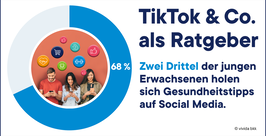 Infografik Gesundheitskompetenz Ein Kuchendiagramm zeigt 68 % in Blau, neben drei jungen Erwachsenen, die auf ihr Handy schauen, darunter Symbole für Gesundheit und soziale Medien. Der Text besagt, dass zwei Drittel der jungen Erwachsenen Gesundheitstipps aus sozialen Medien wie TikTok beziehen.