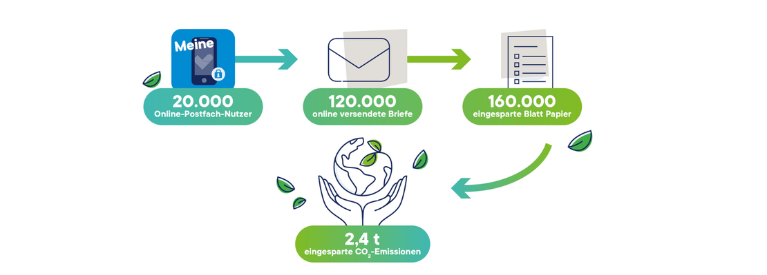 Infografik zeigt: 20.000 Nutzer des Online-Postfachs, 120.000 online versandte Briefe, 160.000 Blatt Papier eingespart, was zu 2,4 Tonnen eingesparten CO₂-Emissionen führt.
