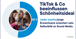 Infografik Körpergefühl Ein Tortendiagramm zeigt, dass 52 % der jungen Erwachsenen ihr Selbstbild durch soziale Medien prägen. Neben dem Diagramm schauen vier lächelnde junge Frauen auf ihre Smartphones. Der Text hebt den Einfluss von TikTok auf Schönheitsideale hervor.