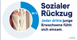 Infografik Einsamkeit Ein kreisförmiges Diagramm zeigt 34 %. Im Inneren des Diagramms ist das Foto eines jungen Erwachsenen abgebildet, der aus einem Fenster schaut. Der deutsche Text lautet: "Sozialer Rückzug. Jeder dritte junge Erwachsene fühlt sich einsam.